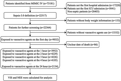 Prognostic evaluation of the norepinephrine equivalent score and the vasoactive-inotropic score in patients with sepsis and septic shock: a retrospective cohort study
